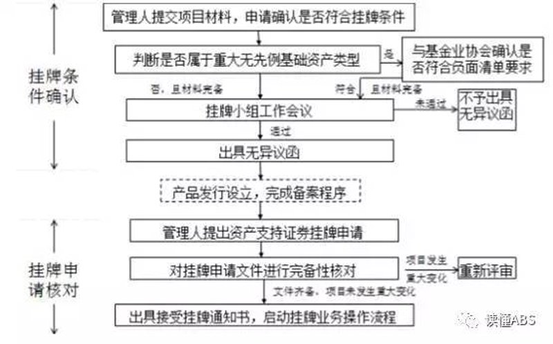 资产挂牌交易