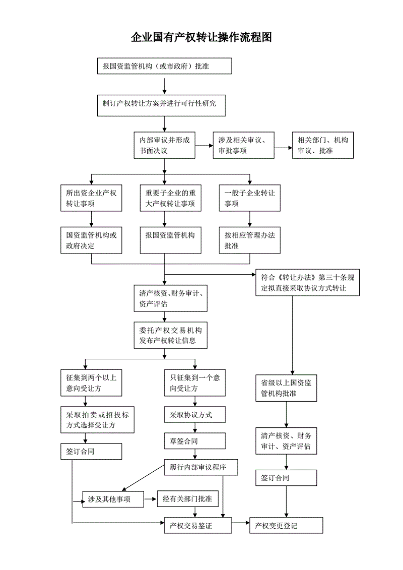 国有产权转让在当代中国的地位与影响